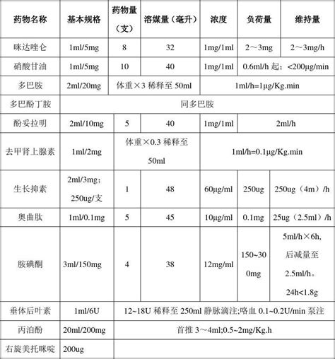 常用静脉泵注药物的配制word文档在线阅读与下载无忧文档