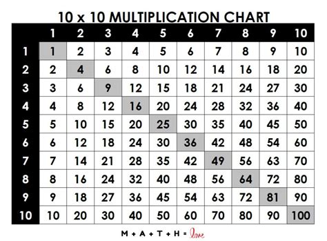 Multiplication Chart 1 100 [free Pdf Printable] Worksheets Library