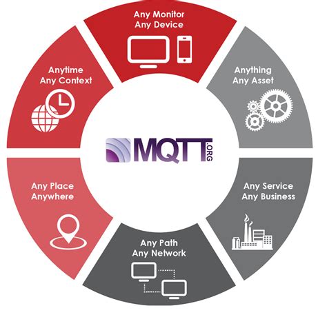 MQTT And IoT A Good Combination For Better Data Performance