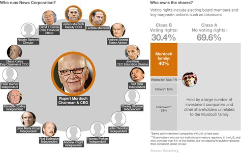 Bbc News Graphic Who Runs Murdoch News Corporation