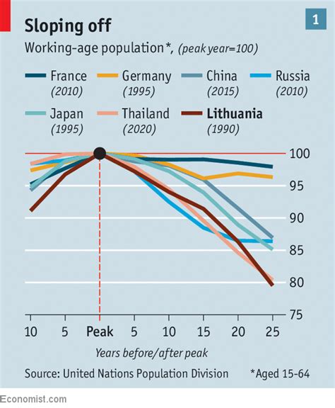 Gone In Their Prime Many Countries Suffer From Shrinking Working Age