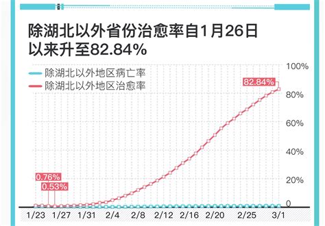 图解｜除湖北以外省份新冠肺炎治愈率升至8284中国政库澎湃新闻 The Paper