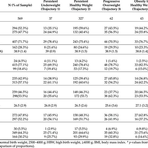 Participant Characteristics For Each Of The Five Different Body Mass Download Scientific