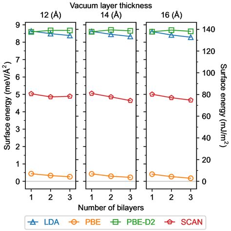 Surface Energies Of Moo Obtained In The Present Ab Initio