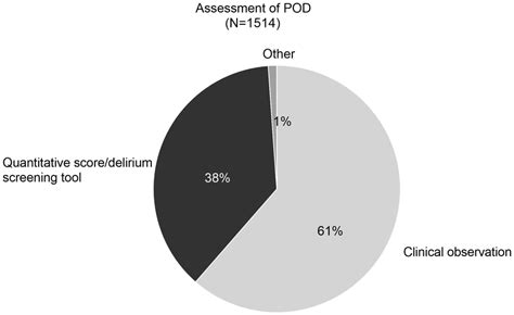 Assessment Of Postoperative Delirium Pod Download Scientific Diagram