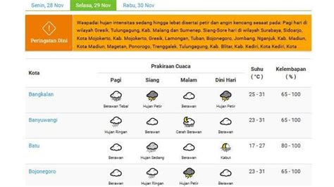 Cuaca Jatim Besok Selasa 29 November 2022 Sidoarjo Dan Situbondo