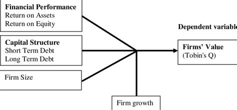 Conceptual Framework Independent Variables Download Scientific Diagram