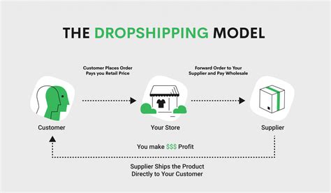 Dropshipping