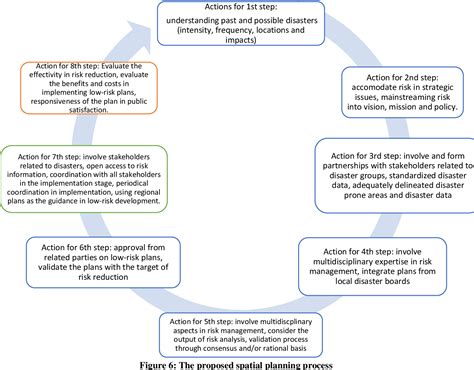 Spatial Planning Process For Tourism Design Talk