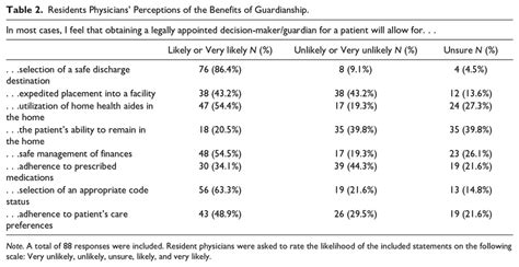 Residents Physicians Perceptions Of The Benefits Of Guardianship