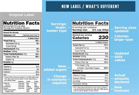 2020 FDA Food Labels Are Becoming a Bit Clearer