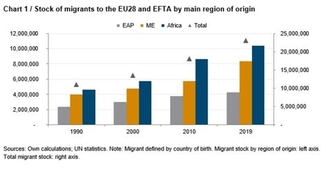 New Migration Challenges For The Eu In The 2020s News Article