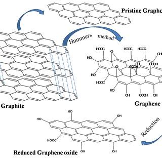 3 Schematic Representation Of Graphite Pristine Graphene GO And RGO