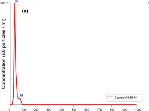 Particle Size Distributions Curve Of Synthesized Nanoparticles