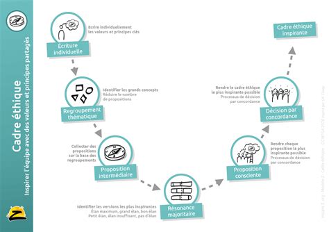 Définition du cadre éthique valeurs Fiche pratique