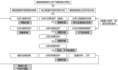 一种适用于倾斜上软下硬地层的隧道非对称支护施工方法与流程