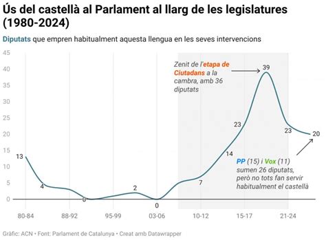 Lús del català recupera terreny al Parlament des del declivi de Cs E