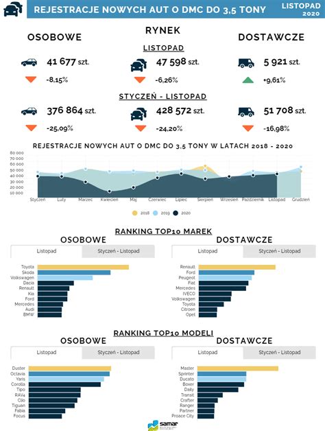 Rynek motoryzacyjny rejestracje nowych i import używanych aut w