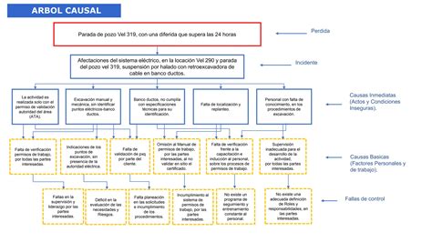 Arbol Causal Para La Investigación De Accidentes De Trabajo Ppt