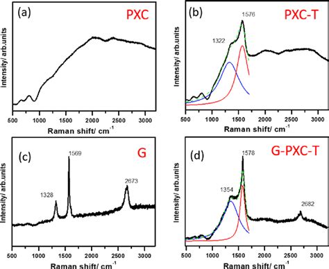 Raman Spectroscopy Results The Excitation Wavelength Was 633 Nm A Download Scientific