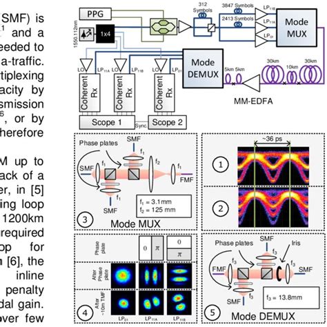 Experimental Setup 1 Optical 56 Gb S Qpsk Eye 2 Optical 112 Gb S Download Scientific