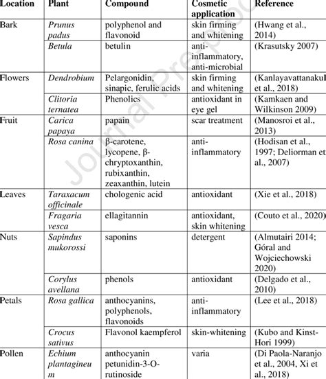 Different parts of plants can provide cosmetic ingredients (examples ...