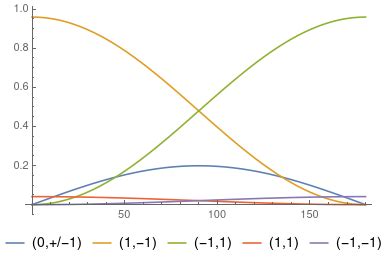 plot   inclination functions  table    function
