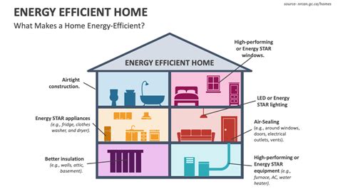 Energy Efficient Home Powerpoint And Google Slides Template Ppt Slides