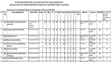 Ssc Cgl 2020 Final Vacancies Out Check Here Tier 2 Cutoff