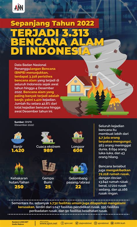 Sepanjang 2022 Terjadi 3 313 Bencana Alam Di Indonesia