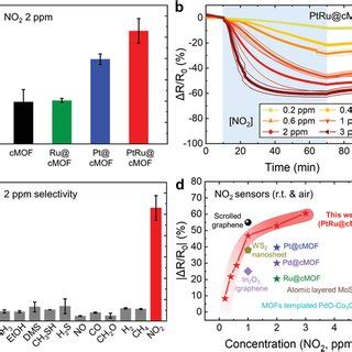 Synthesis And Structure Of PtRu CMOF A Schematic Illustration For The