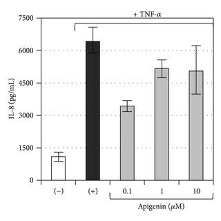 A Effects Of Apigenin Oleuropein And Cyanidin Chloride On Cell