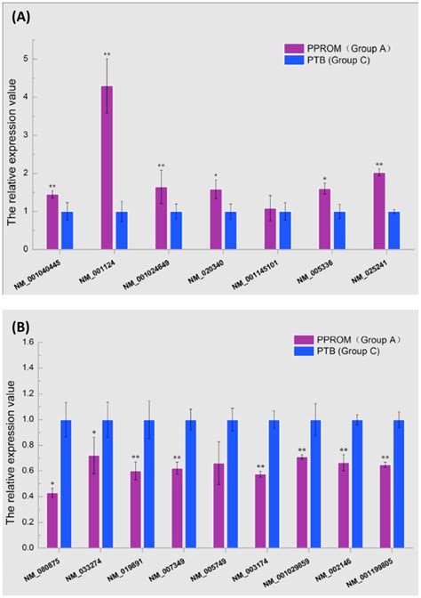 RT QPCR Was Applied To Validate Differentially Expressed LncRNAs