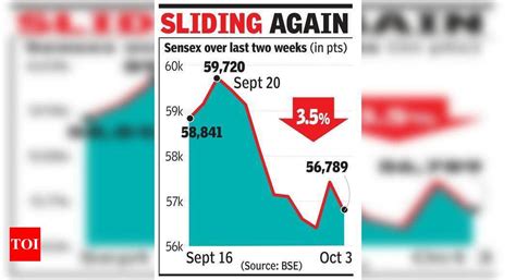 Sensex Dips 638 Pts To Sub 57k Level On Weak Global Cues Times Of India