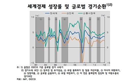 한은 급격한 글로벌 경기 둔화 가능성 제한적