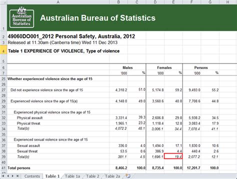 Feminists Love Statistics The Real Sexual Assault And Violence