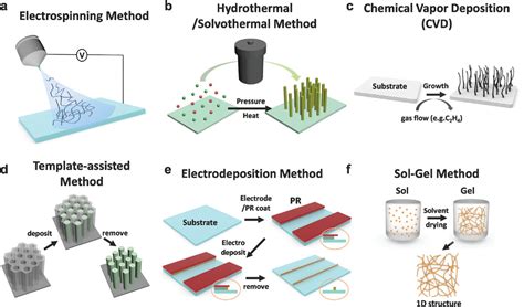 Multifunctional 1d Nanostructures Toward Future Batteries A