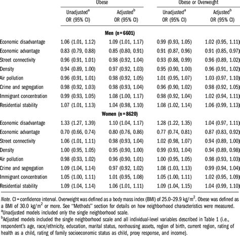 Odds Ratios Ors From Unadjusted And Adjusted Logistic Regression