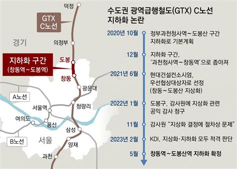 Gtx C 도봉구간 지하화 사업비 5000억 추가 부담 더 프라우드 창동 하이엔드 오피스텔