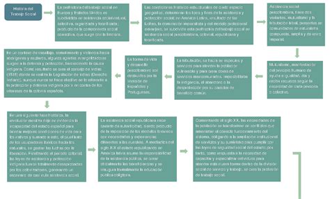 Cadena De Secuencias Historia Del Trabajo Social La Prehistoria Del Trabajo Social En Europa Y