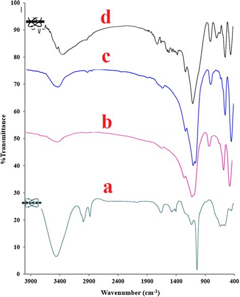 Ftir Spectra Of A γ Fe2o3 B Ncsbw C Ncsaw D 5f Ncs Download Scientific Diagram