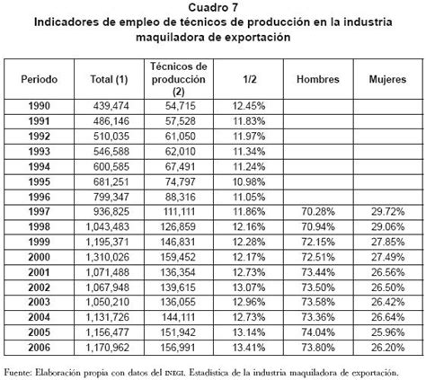 El Mercado Laboral En La Frontera Norte De México Estructura Y