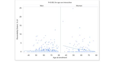 Inducible Myocardial Ischemia With Mental Stress According To Sex And Download Scientific