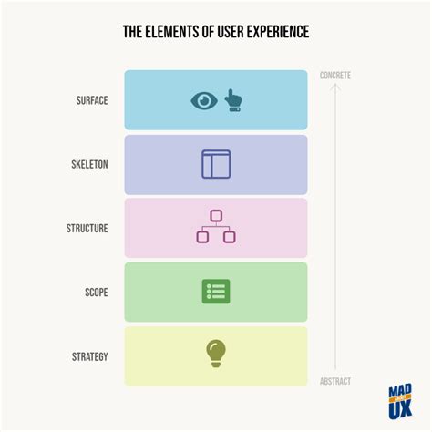 The Elements Of User Experience User Experience Design Basics Mad Ux