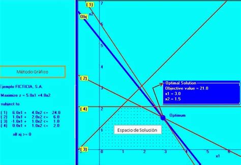 Método Grafico ~ Conociendo La Investigación De Operaciones