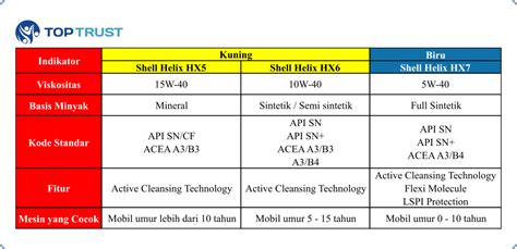 Perbedaan Oli Shell Kuning Dan Biru Jangan Sampai Keliru