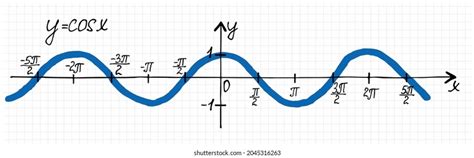 1,765 Cosine graph Images, Stock Photos & Vectors | Shutterstock