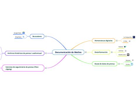 Documentaci N De Medios Mind Map