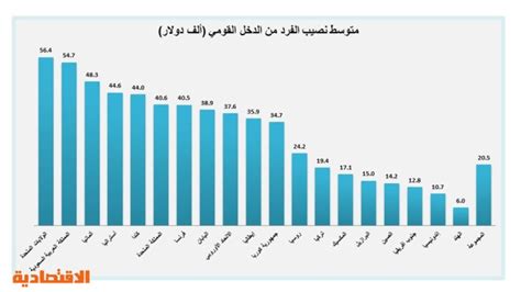 السعودية الثانية في نصيب الفرد من الدخل القومي بين دول «الـ 20 صحيفة