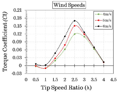 1 Turbine Torque Coefficient As A Function Of The Tip Speed Ratio Download Scientific Diagram